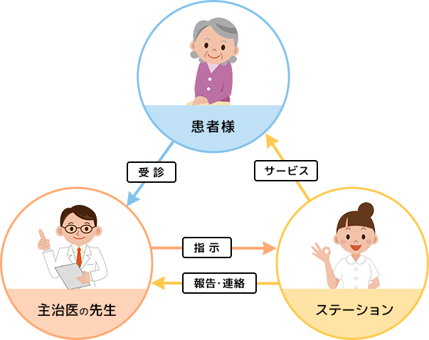 訪問看護のしくみ